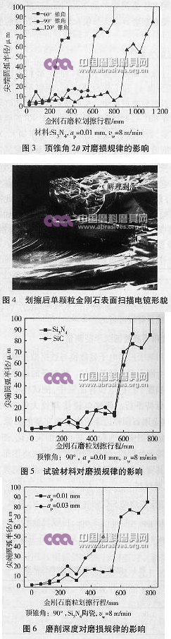 面向工程陶瓷的單顆金剛石磨粒劃擦磨損規(guī)律