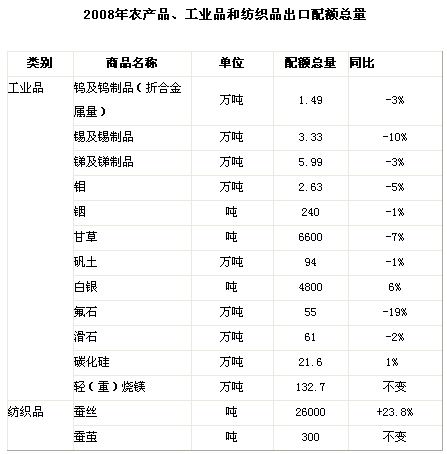 2008年碳化硅等工業(yè)品出口配額總量