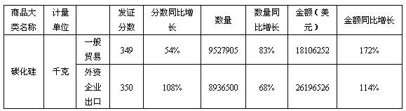 南京特辦2010年1-9月發放許可證情況