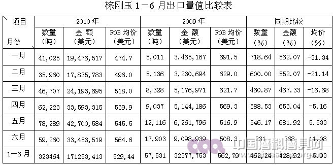 2010年上半年行業(yè)形勢分析及下半年走勢