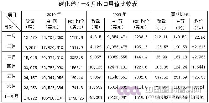 2010年上半年行業(yè)形勢分析及下半年走勢