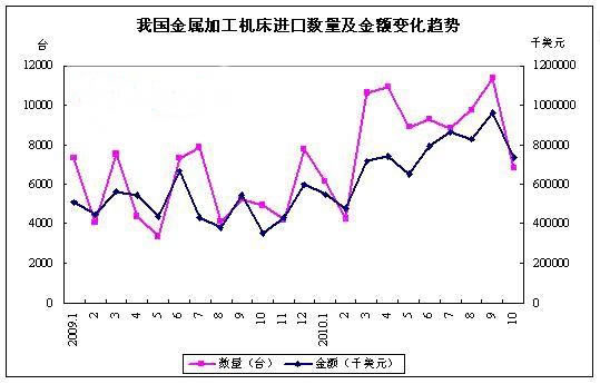 2010年10月我國金屬加工機床進口量縮價升