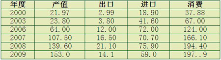 我國機械制造業和工具工業的發展形勢