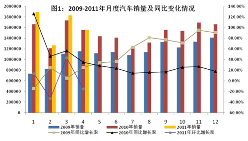 2011年1-4月我國汽車工業經濟運行情況