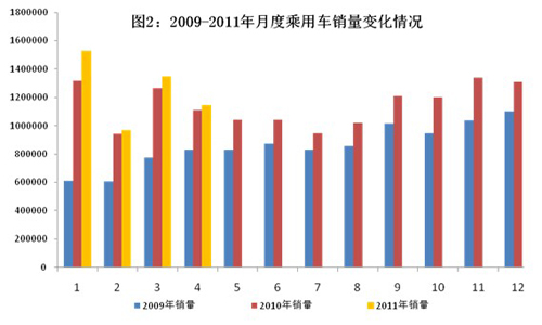 2011年1-4月我國汽車工業經濟運行情況