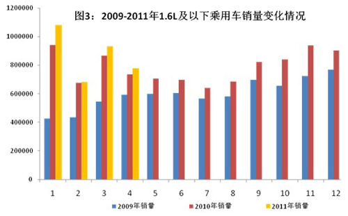 2011年1-4月我國汽車工業經濟運行情況