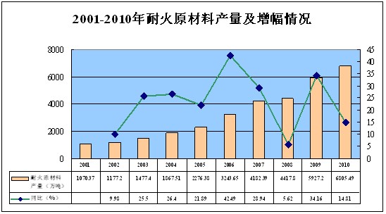 徐殿利：耐火材料工業(yè)發(fā)展現(xiàn)狀及“十二五”展望