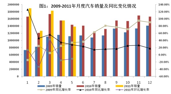 2011年1-5月汽車工業(yè)經(jīng)濟運行情況 