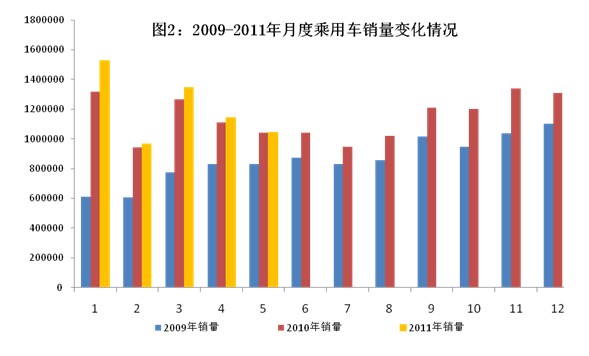 2011年1-5月汽車工業經濟運行情況 