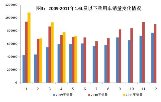 2011年1-5月汽車工業(yè)經(jīng)濟(jì)運(yùn)行情況 