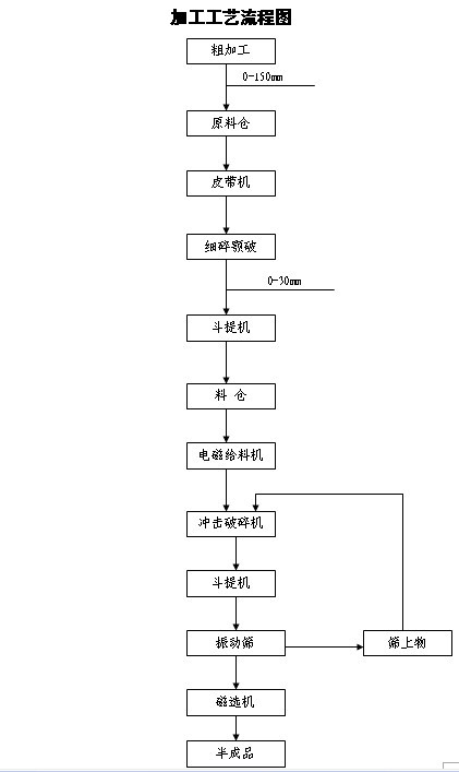 碳化硅無介質破碎加工線