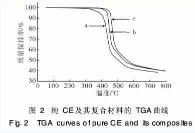 納米碳化硅改性氰酸酯樹脂研究