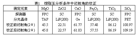 X—射線熒光光譜分析棕剛玉標準曲線的校正