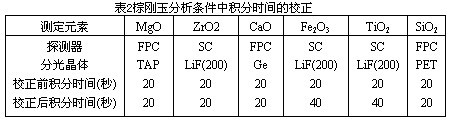 X—射線熒光光譜分析棕剛玉標準曲線的校正