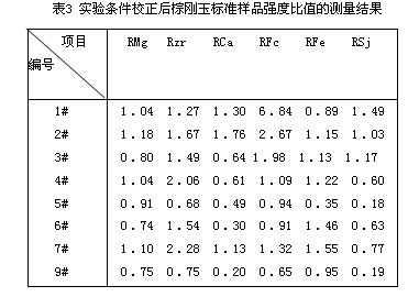 X—射線熒光光譜分析棕剛玉標準曲線的校正