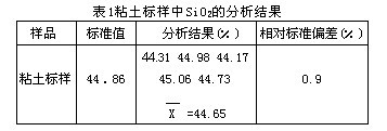 重量法測定磨料原材料中的二氧化硅