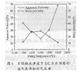 SiC多孔陶瓷的氣孔率和強度