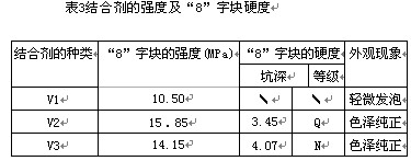 SiC磨具低溫燒結成陶瓷結合劑的研究