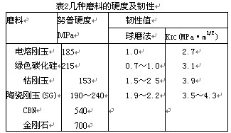 陶瓷剛玉磨料制造及應用進展