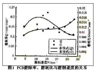 聚晶金剛石最佳磨削速度的試驗研究