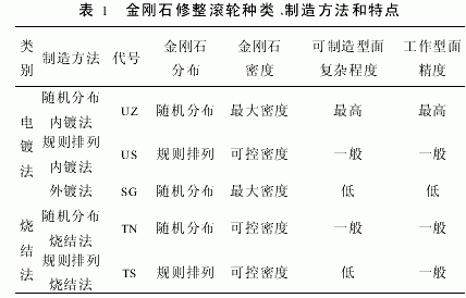 內電鍍金剛石修整滾輪技術研究