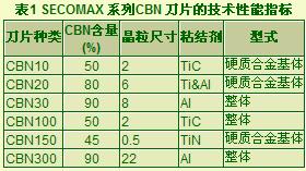 整體PCBN刀片特性及其銑削應用