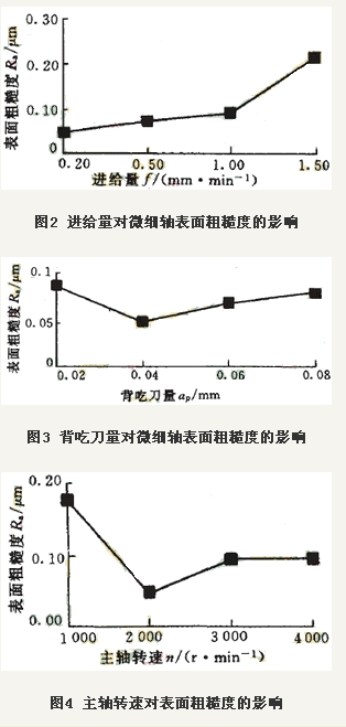 大長(zhǎng)徑比微細(xì)軸的車(chē)削工藝研究