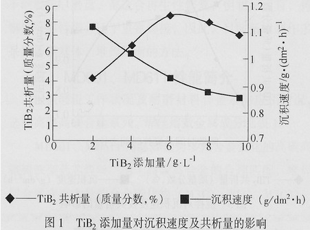 Ni-P-TiB2陶瓷復合鍍層的研究