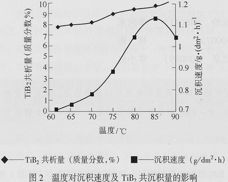 Ni-P-TiB2陶瓷復合鍍層的研究