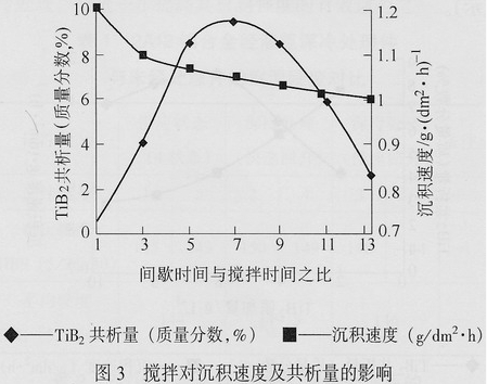 Ni-P-TiB2陶瓷復合鍍層的研究