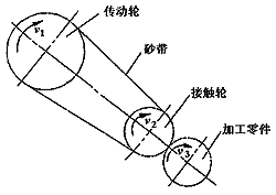 砂帶磨削及其機床設計