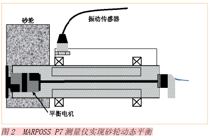 實時測量和控制磨削過程