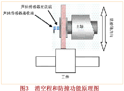 實時測量和控制磨削過程