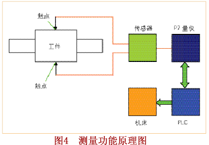 實時測量和控制磨削過程