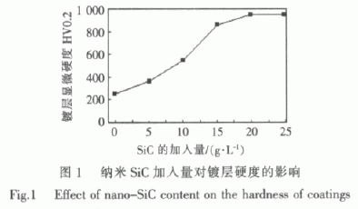 金屬鎳－碳化硅納米復合電鍍工藝研究