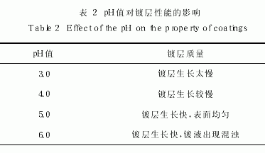 金屬鎳－碳化硅納米復合電鍍工藝研究