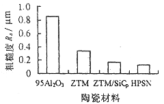 工程陶瓷珩磨加工表面質量