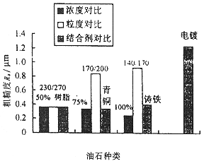 工程陶瓷珩磨加工表面質量