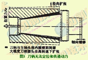 高速切削加工中的刀具技術