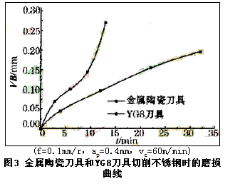 金屬陶瓷刀具切削難加工材料時的磨損性能研究