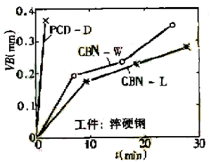 超硬刀具在加工硬脆難加工材料中的應(yīng)用