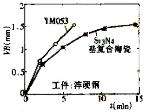 超硬刀具在加工硬脆難加工材料中的應用