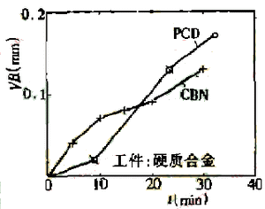 超硬刀具在加工硬脆難加工材料中的應用