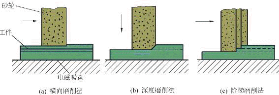 光整磨削加工