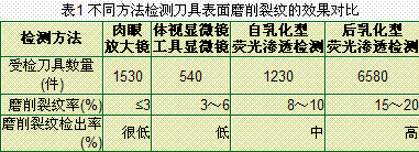 整體硬質合金刀具磨削裂紋的原因分析及其工藝改進