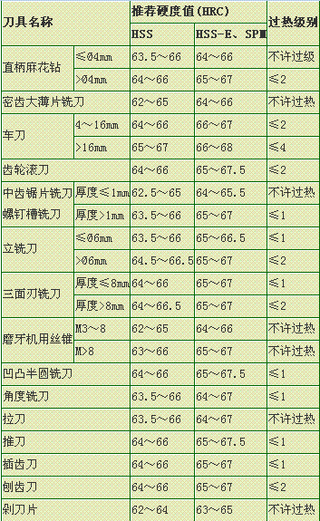 高速鋼刀具硬度與熱處理