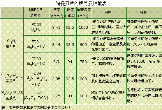 新型陶瓷刀具的應用分析及其研究