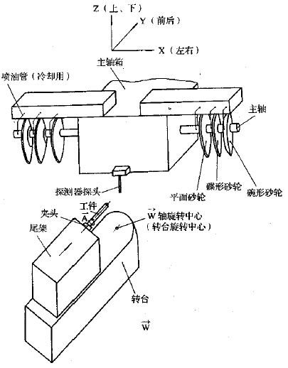 數控工具磨床及產品加工工藝