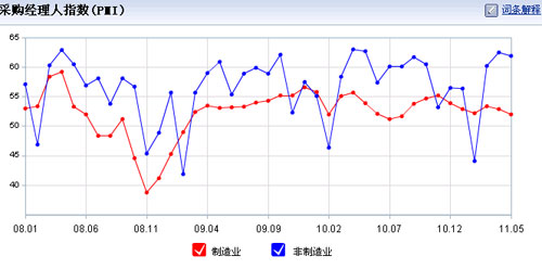 中國6月制造業(yè)PMI創(chuàng)28個月新低