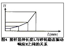 磨削加工砂輪振動分析和防治